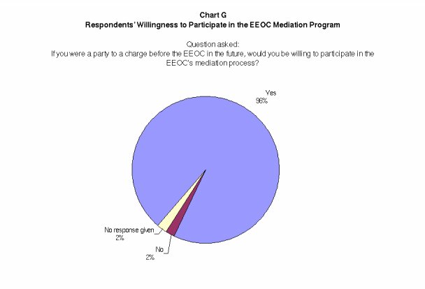 Respondents Willingness to Participate in the EEOC Mediation Program (details in text)