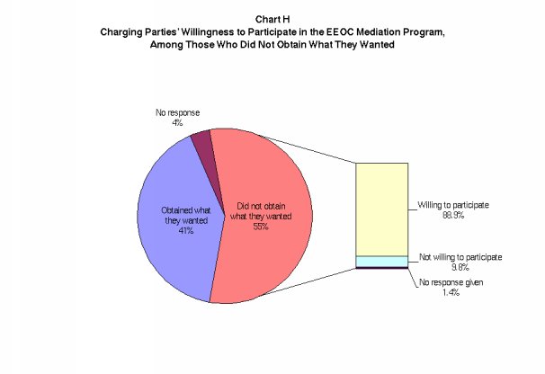 Charging Parties Willingness to Participate in the EEOC Mediation Program, Among Those Who Did Not Obtain What They Wanted (details in text)