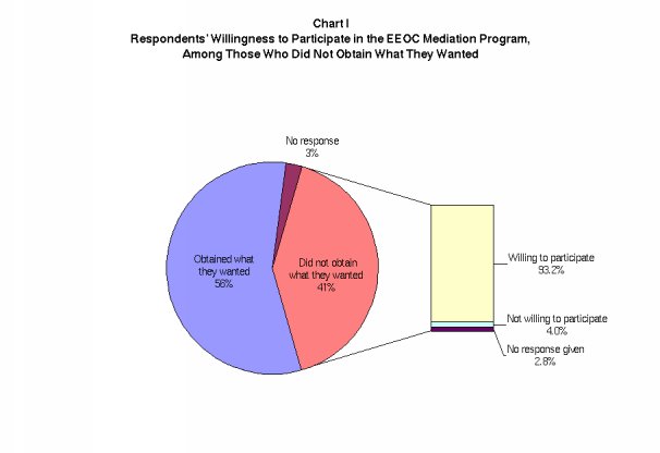 Respondents Willingness to Participate in the EEOC Mediation Program, Among Those Who Did Not Obtain What They Wanted (details in text)