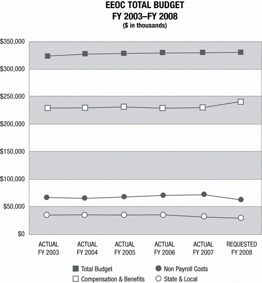 Chart: EEOC Budget