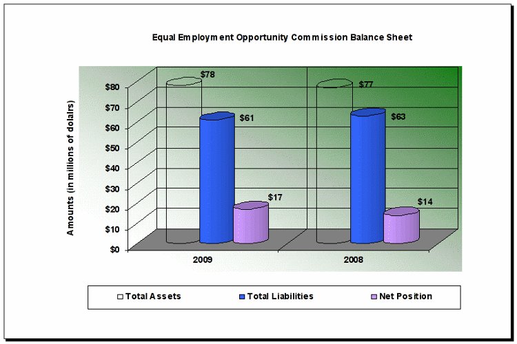 EEOC Balance Sheet