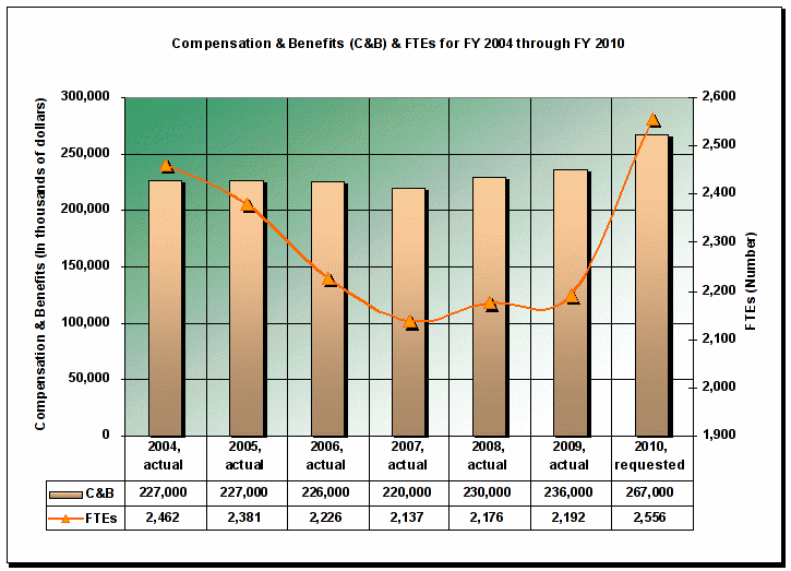 Compensation &amp; Benefits &amp; FTEs