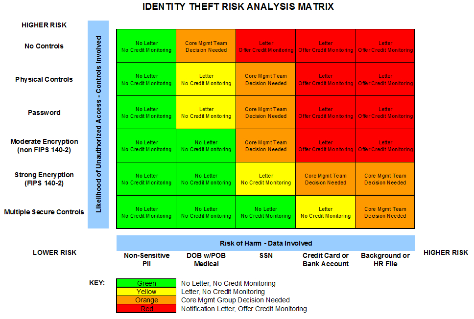 identity_theft_risk_analysis_matrix