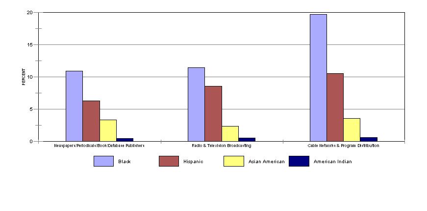 Bar Chart: Race/Ethnicity by Industry Group