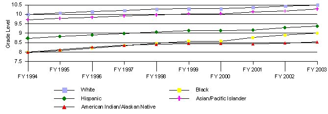 Figure 2 - Average White Collar Grade By Race/National Origin FY 1994 - FY 2003